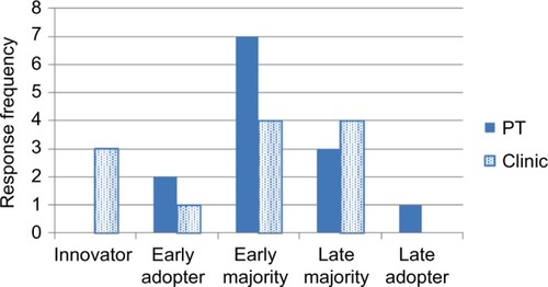 Figure 2 Distribution of self-identified adoption.