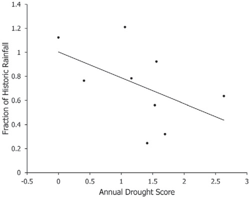 Figure 6. Lower annual rainfall generally corresponded to more severe drought scores, although the relationship was not statistically significant (y = -0.2151x + 1.0035, R 2 = 0.2473, P = 0.17). Drought severity increases along the x-axis, and values less than or greater than 1 on the y-axis represent years of below or above normal rainfall, respectively. See Banko et al. (Citation2013) for methods used to calculate the fraction of historic rainfall and annual drought score.
