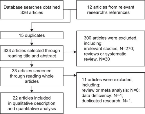 Figure 1 Meta-analysis article screening flowchart.