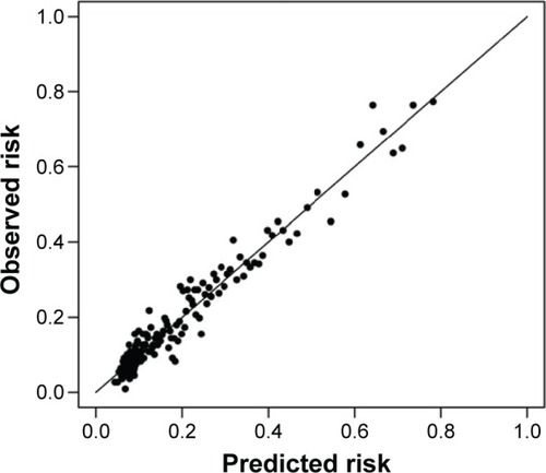 Figure 2 Calibration plot of observed versus predicted risk using the full developmental model (N=16,565).