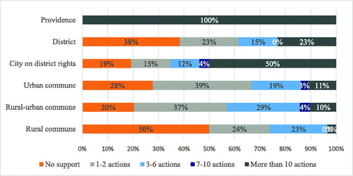 Figure 7. Support of the development of entrepreneurship by different type of L.G.U.Source: Authors’ own compilation based on survey with L.G.U. n = 211.