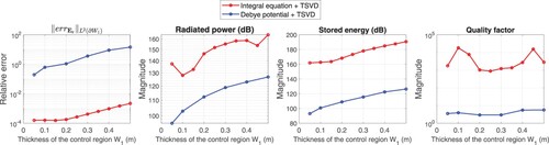 Figure 16. Results showing the control accuracy and the power budget varying with the size of the control region. From left to right, (1) L2-norm error of Er. (2) Radiated power by Ds. (3) Stored energy in Ds. (4) Quality factor.