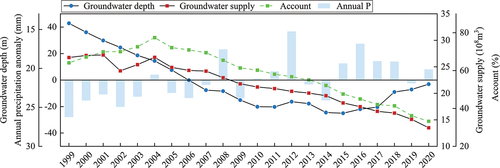 Figure 7. Annual precipitation anomalies and water resource information for the Beijing plain from 1999 to 2020.