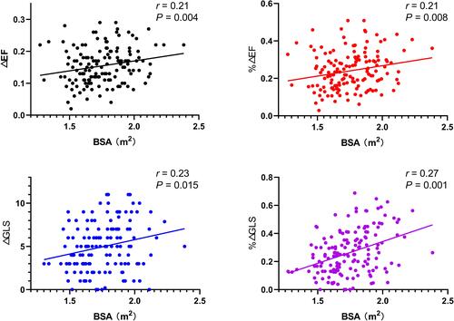 Figure 3 Correlation between parameters of LV contractile reserve and BSA. LV, left ventricle; BSA, body surface area; EF, ejection fraction; GLS, global longitudinal strain; %ΔEF, percentage of EF increase compared to rest; %ΔGLS, percentage of GLS increase compared to rest.