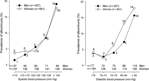 Figure 1. Prevalence of albuminuria by sex and by systolic (left panel) and diastolic (right panel) blood pressure. Closed and open circles represent men and women, respectively. The number of subjects per group in men and women is given.