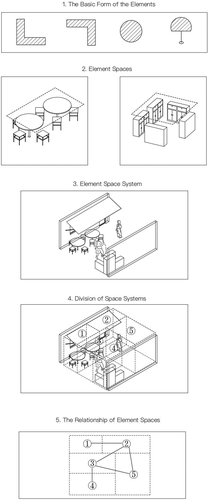 Figure 1. Model establishment process from elements to element space to the street space network system