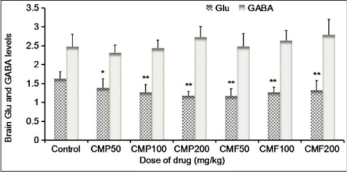 Figure 4. Glu and GABA levels in brain tissues of mice on the 30th day.