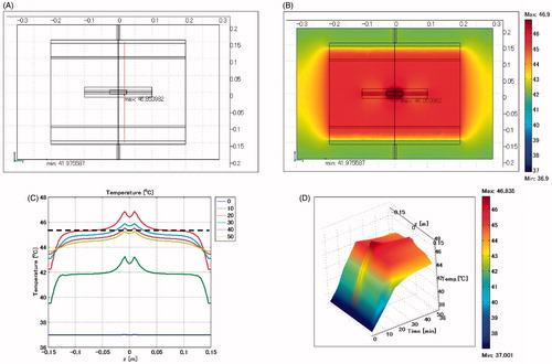 Figure 5. Biliary duct stent placed in horizontal direction. Lumen: air. (A) Cross-sectional view of the model at x = 0 cm. (B) Temperature distribution after heating for 20 min. (C) Temperature profiles on the red line shown in Figure 5A. (D) Extrusion plot of temperature distribution on the red line shown in Figure 5A. Maximum SAR 649 W/kg; maximum temperature 46.9 °C.