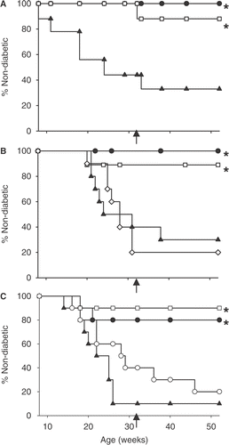 Figure 1. Weekly FR-WBH prevents the onset of T1D. Female NOD mice were either left at normothermic temperatures (▴), injected with a single dose of CFA at 8 weeks of age (•), or heated for 6 (B and C) or 8 (A) hours once a week (□; A, B, C), once a month (⋄; B), or once every two weeks (○, C). Percent non-diabetic mice represent those mice with blood glucose levels that were <33.5 mM. Arrow indicates when FR-WBH treatments were terminated. N = 8-10 mice per group in each experiment; *, p ≤ 0.004 when compared to the normothermic group using a log rank statistical test.