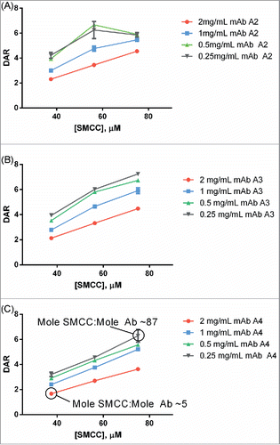 Figure 3. Example titrations of different human IgG1s with SMCC-DM1 using antibody stocks of different concentrations. Each point is the average of 2 replicate purified conjugation reactions. Each reaction contained 100 µL of antibody stock at the indicated concentration in a 200 µL reaction volume. Antibodies: (A) mAb A2; (B) mAb A3; (C) mAb A4.