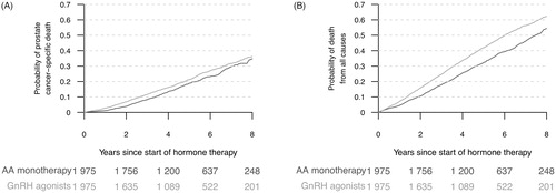 Figure 4. Probability of PCa death and death from all causes following propensity score matched for men on anti-androgen monotherapy (AA) and GnRH agonists, assessed with 1-Kaplan-Meier estimates.
