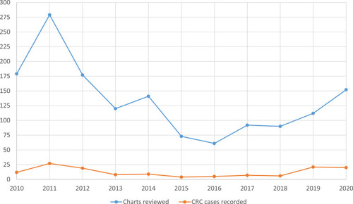 Figure 5 The trend of CRC cases recorded from 2010 to 2020.