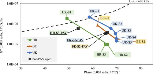 Figure 15. Phase angle versus G* at 0.005 rad/s and 15°C, including aged bottom slices.