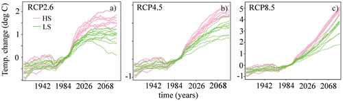 Fig. 3. Global average surface temperature anomaly [°C] relative to the 1971–1999 period. Models with high ECS (HS; see Table 1, column 5) are coloured pink, low-sensitivity models (LS) coloured green. (a) Scenario RCP2.6; (b) RCP4.5; (c) RCP8.5.