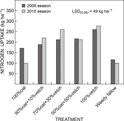 Figure 3:  Effect of cover crop treatments on nitrogen uptake at cover crop termination in the 2009 and 2010 winter seasons