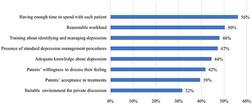 Figure 2 The most common factors that facilitate identifying and managing depression in asthma patients (n=1162).