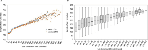 Figure 2 ED LOS correlates with laboratory test TAT.