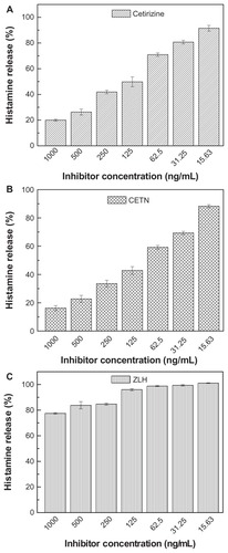 Figure 10A–C Histamine release response of rat basophilic leukemia cells treated at different concentrations of cetirizine, cetirizine nanocomposite, and zinc-layered hydroxide.