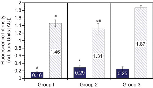 Figure 4.  ABM fluorescence intensity in lymphocytes and in plasma from “Gastric group” patients. Gastric cancer patients only (Stage III) (n = 10). Group number in figure is used to reflect from whom/when samples were isolated [i.e., Group 1: pre-surgery; Group 2: post-surgery; and Group 3: from healthy donors (control group; n = 14)]. Solid bar in each set: ABM fluorescence in lymphocytes; hatched bar in each set: ABM fluorescence in plasma. All intensity values are shown in AU (arbitrary units; mean ± SE). At P < 0.05, *value significantly different from pre-surgical value and/or #significantly different from control group value.