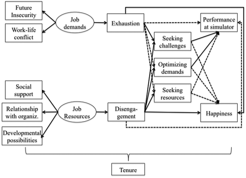 Figure 1. The hypothesised job demands-resources model of burnout among pilots.