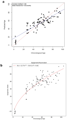 Figure 2. Epigenetic age and state of cows. (a) Models were generated using elastic net regression. (b). The Epigenetic Pacemaker was used to predict epigenetic states of the bovine samples. The trend line was fit using a non-linear function.