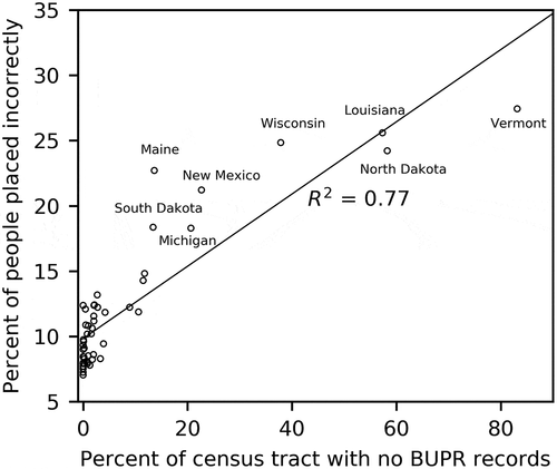 Figure 8. Scatter plot of the percentage of people placed incorrectly against the percentage of census tracts with no BUPR records for each state across the contiguous United States