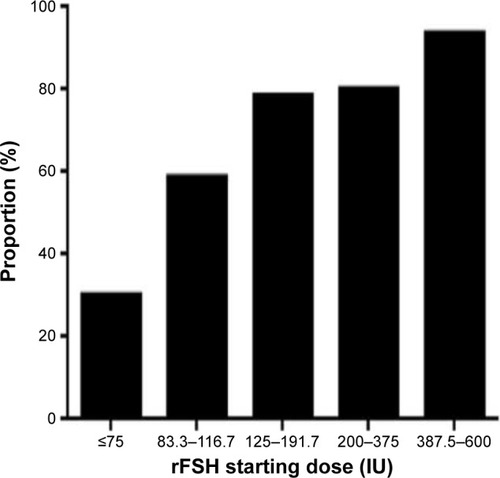 Figure 4 The proportion of patients in each rFSH starting dose category, who responded adequately to the starting dose of FSH and required no adjustment (elevation) to achieve at least four follicles (for the high AFC groups) and eight to twelve follicles for the remainder.