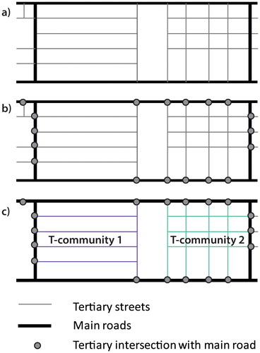 Figure 2 The T-community concept: (A) distinguish main roads from tertiary streets, (B) identify intersections between tertiary streets and main roads (or other barriers), (C) group tertiary streets into T-communities, terminating the T-community when it reaches an intersection with a main road.