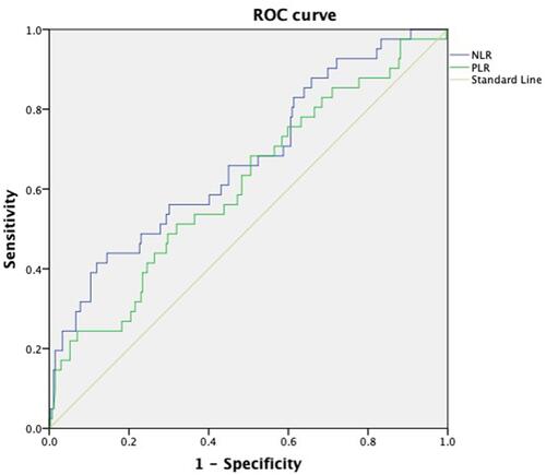 Figure 4 Predictive value of NLR and PLR for HT. The receiver operating characteristic (ROC) curves were used to test predictive power of indicators for HT and to determine the optimal cutoff value. ROC curves demonstrated that the optimal cutoff value of PLR for HT was 140.15 (sensitivity 66.9%, specificity 68.0%); the area under the curve (AUC) value was 0.72 (0.64–0.80), P<0.001. The optimal cutoff value of NLR was 3.28 (sensitivity 48.8%, specificity75.5%); the AUC value was 0.67 (0.58–0.76), P<0.001.