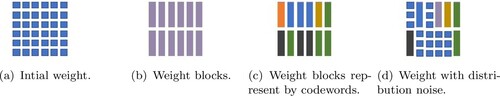 Figure 2. Schematic diagram of local quantisation of the model. (a) represents the model weight under full accuracy. (b) demonstrates clipping weight matrix into blocks. (c) represents the quantisation weight of the Product quantisation (PQ) algorithm, where different colours represent different codewords. (d) shows that the random quantisation subset MDN method. (a) Initial weight, (b) weight blocks, (c) weight blocks represent by codewords and (d) weight with distribution noise.