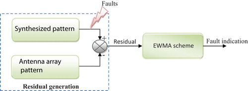 Fig. 4. A schematic diagram of the EWMA fault detection method and its application to monitor antenna arrays.