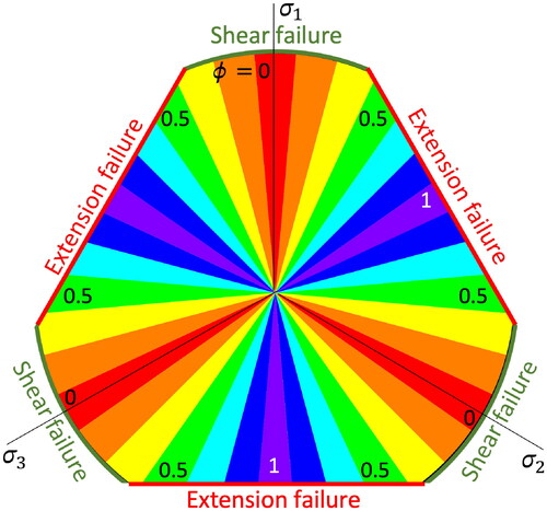 Figure 10. π  plane intersected by arcs of the Griffith-Murrell failure surface and straight lines of a tensile cutoff. Colours indicate the labelled values of ∅.