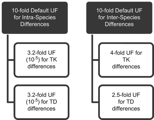 Figure 1. Subdivision of the default 10-fold UFs for inter- and intraspecies Differences (adapted from CitationRenwick 1993, IPCS 1994).