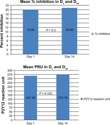 Figure 1 (A) Mean percent inhibition of clopidogrel between day 1 and day 14. (B) Mean P2Y12 reaction units between day 1 and day 14.