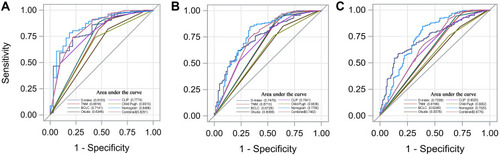 Figure 5 ROC curve of the D-index, prognostic nomogram, CLIP, TNM, Child–Pugh, BCLC, Okuda system, and combined group in the training cohort. ROC curve for (A) 1-year survival, (B) 3-year survival, and (C) 5-year survival. The combined group included the CLIP, TNM, Child–Pugh, BCLC, and Okuda.