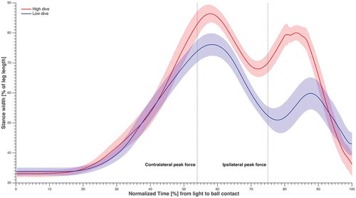 Figure 2. The time series of stance width averaged over subjects and sides, normalised over time from light to ball contact, and the standard error in shading. The time instants corresponding to maximum GRF for the contralateral and ipsilateral leg were highlighted.