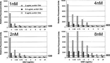 FIG. 15. Bridging capillary electrophoresis with increasing molar concentrations of conjugates (1, 2, 4, and 8 nM Biotin-tAb1 and E-tag tAb1) to reduce tAb1 assay interference. Increasing the concentration of the conjugates decreases the drug interference and allows for more reportable positives 3–12 ug/ml.