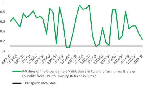 Figure 7. The cross-sample validation Granger causality test for different rolling windows for Russia.