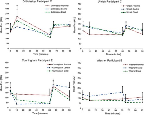 Figure 4 Temporal profiles of Doppler ROI values in three regions of the penis of two participants for each of the penile compression device (PCD) designs. Error bars represent perfusion flux SD.