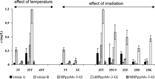 Figure 11 Effect of different storage conditions on the formation of pyranoanthocyanins (45T—darkness, 45°C; 3Z—fluorescent lamp, 3°C; 3T—darkness, 3°C; 25Z—fluorescent lamp, 25°C; 25UV—UV lamp, 25°C; 25T—darkness, 25°C; 25K—nonstop daylight, 25°C; 25D—daylight, 25°C).
