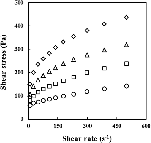 Figure 1. Shear stress–shear rate plots of rice starch–tara gum mixtures with different tara gum concentrations at 25°C: (◯) 0%, (□) 0.2%, (△) 0.4%, (◇) 0.6%.