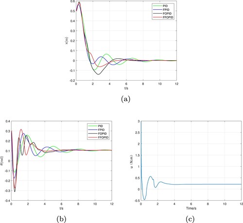 Figure 5. When φ=5∘, the robot's position and balance performance on the inclined plane. (a) Position control of the robot. (b) Balance control of the robot and (c) The output of the FFOPID controller.