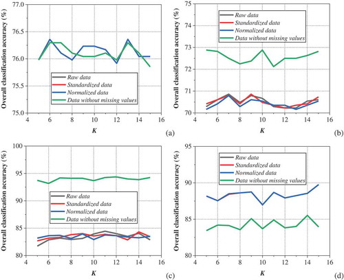 Figure 5. Impacts of different data preprocessing techniques on the discrimination results of tectonic settings of olivine based on four data mining algorithms: (a) LRC, (b) Naïve Bayes, (c) Random Forest, and (d) MLP.