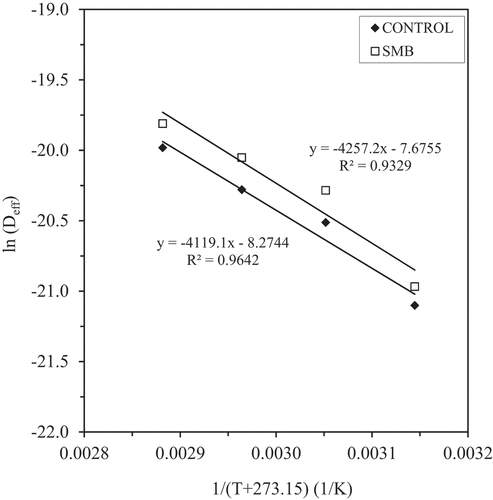 Figure 6. Arrhenius-type relationship between effective moisture diffusivity and temperature