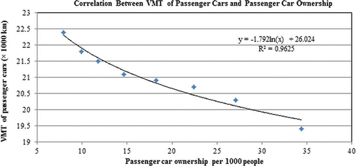 Figure 2. Correlation between VMT of passenger cars and passenger car ownership per 1000 people in China based on historical data for 2002–2009.