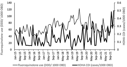 Figure 1. Monthly hospital-onset, healthcare-associated (HOHA) incidence (thick line, no. Of cases/1000 OBD) versus use of fluoroquinolones (thin line, DDD/1000 OBD), January 2015 to December 2021.