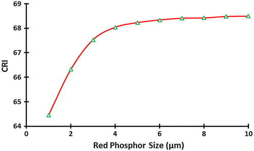 Figure 7. The color rendering index (CRI).
