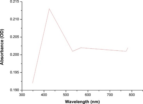 Figure 5 Ultraviolet-visible absorption spectra of D-SNPs.Note: Plasmon resonance of D-SNPs at 421 nm.Abbreviation: D-SNPs, silver nanoparticles synthesized by Desertifilum sp.