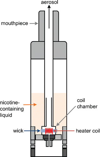 Figure 1. Schematic of an ECIG “tank” or “clearomizer” unit (battery not shown).