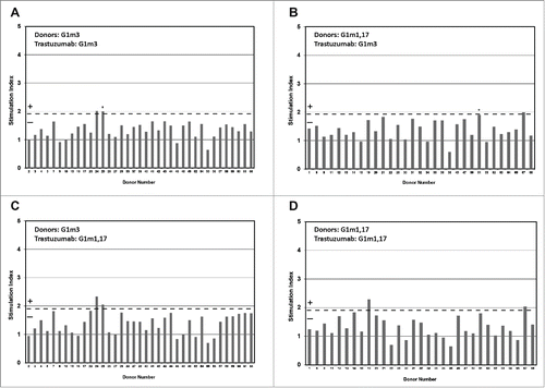 Figure 2. Healthy donor T-cell proliferation to IgG1 G1m3-trastuzumab and G1m1,17-trastuzumab. T-cell proliferation was measured from bulk cultures of PBMC on days 5, 6, 7 and 8. Figure shows the maximum stimulation index over the 4 day period. The threshold for positive T-cell proliferation (SI ≥ 1.90, p < 0.05) is indicated by red dotted line. Borderline responses (SI = 1.90-1.95, p < 0.05) are indicated (*). Donors expressing homozygous G1m3 (a and c) and G1m1,17 (b and d) were tested against G1m3-trastuzumab (a and b) and G1m1,17-trastuzumab (c and d)